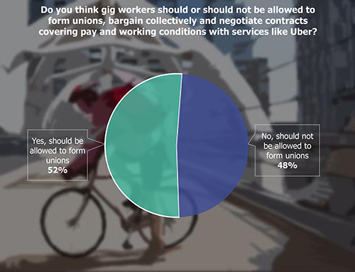 Pie Chart:Do you think gig workers should or should not be allowed to form unions, bargain collectively and negotiate contracts covering pay and working conditions with services like Uber?